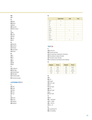 59
d) 4
e) 2
3.
a) What
b) Where
c) What
d) How old
e) What colour
4.
a) My
b) yours
c) their
d) ours
e) her
5.
a) Spanish
b) Scottish
c) Chinese
d) Australian
e) British
6.
a) 12
b) 25
c) 47
d) 62
e) 100
f) 150
7.
a) 3rd March
b) 16th May
c) 22nd October
d) 10th April
e) 31st December
8. Personal answer.
LISTENING TEST 2
1.
a) True
b) False
c) False
d) True
e) True
2.
a) Plural
b) Plural
c) Singular
d) Singular
3.
TEST 2A
1.
a) No, he isn’t.
b) His eyes are blue.
c) He is wearing a sweatshirt and jeans.
d) The window is above the bed.
e) The desk is near the bed.
f) He is doing his homework and studying.
2.
3.
a) is
b) isn’t
c) has got
d) hasn’t got
e) are
f) hasn’t got.
g) isn’t
h) hasn’t got
i) are
j) hasn’t got
4.
a) are
b) is… between
c) an… under
d) a… next to
e) are… on
5.
a) is watching TV.
b) are studying.
HEIGHT/BUILT HAIR EYES
SHORT X
TALL
FAT X
SLIM
BLOND
BROWN X
BLACK
BLUE X
GREEN
CURLY
STRAIGHT X
Singular Plural
bag bags
skirt skirts
watch watches
man men
Singular Plural
wolf wolves
wife wives
child children
foot feet
 
