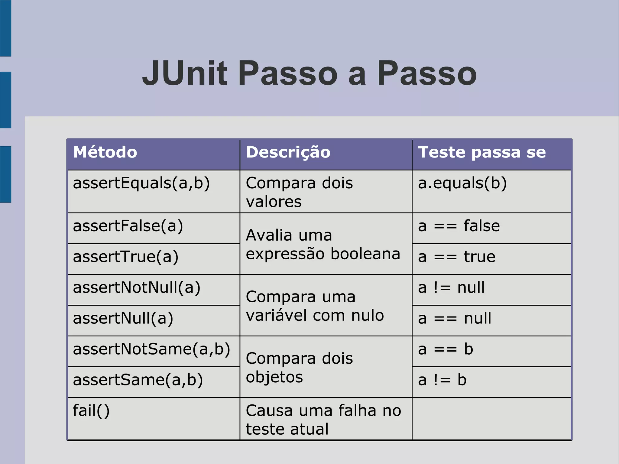 Testes de Unidade com JUnit