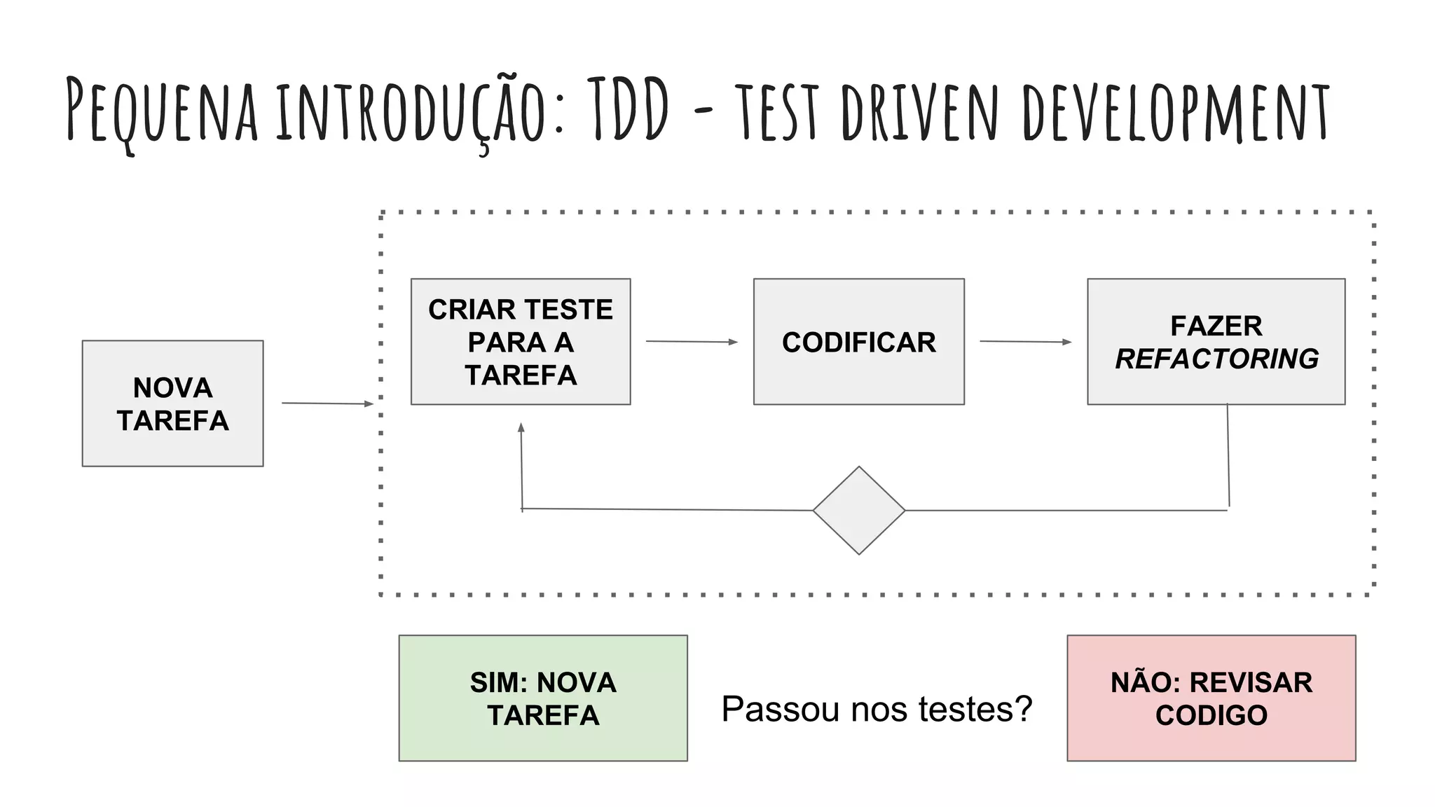 Pequena introdução: TDD - test driven development
NOVA
TAREFA
CRIAR TESTE
PARA A
TAREFA
CODIFICAR
FAZER
REFACTORING
Passou nos testes?
SIM: NOVA
TAREFA
NÃO: REVISAR
CODIGO
 
