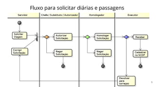 5
Fluxo para solicitar diárias e passagens
 