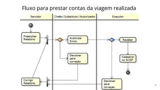 6
Fluxo para prestar contas da viagem realizada
 