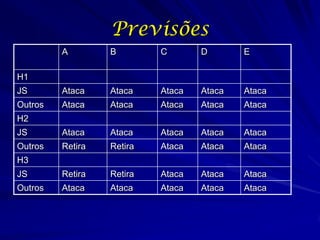 Previsões
A

B

C

D

E

JS

Ataca

Ataca

Ataca

Ataca

Ataca

Outros

Ataca

Ataca

Ataca

Ataca

Ataca

JS

Ataca

Ataca

Ataca

Ataca

Ataca

Outros

Retira

Retira

Ataca

Ataca

Ataca

JS

Retira

Retira

Ataca

Ataca

Ataca

Outros

Ataca

Ataca

Ataca

Ataca

Ataca

H1

H2

H3

 