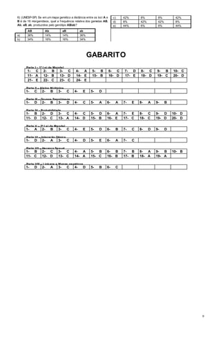 9
6) (UNESP-SP) Se em um mapa genético a distância entre os loci A e
B é de 16 morganídeos, qual a frequência relativa dos gametas AB,
Ab, aB, ab, produzidos pelo genótipo AB/ab?
AB Ab aB ab
a) 36% 14% 14% 36%
b) 34% 16% 16% 34%
c) 42% 8% 8% 42%
d) 8% 42% 42% 8%
e) 44% 6% 6% 44%
GABARITO
Parte I – 1ª Lei de Mendel
1- C 2- B 3- C 4- A 5- B 6- C 7- D 8- C 9- B 10- C
11- A 12- B 13- D 14- E 15- B 16- D 17- E 18- D 19- C 20- D
21- E 22- C 23- C 24- E
Parte II – Alelos Múltiplos
1- C 2- B 3- C 4- E 5- D
Parte III – Grupos Sangüíneos
1- D 2- B 3- D 4- C 5- A 6- A 7- E 8- A 9- B
Parte IV - Probabilidade
1- B 2- D 3- C 4- C 5- D 6- A 7- E 8- C 9- D 10- D
11- D 12- C 13- A 14- D 15- B 16- E 17- C 18- C 19- D 20- D
Parte V – 2ª Lei de Mendel
1- A 2- B 3- C 4- E 5- D 6- B 7- C 8- D 9- D
Parte VI – Interação Gênica
1- D 2- A 3- C 4- D 5- E 6- A 7- C
Parte VII – Herança Sexual
1- B 2- C 3- C 4- A 5- B 6- B 7- B 8- A 9- B 10- B
11- C 12- D 13- C 14- A 15- C 16- B 17- B 18- A 19- A
Parte VIII – Linkage e Mapas genéticos
1- D 2- A 3- C 4- D 5- B 6- C
 