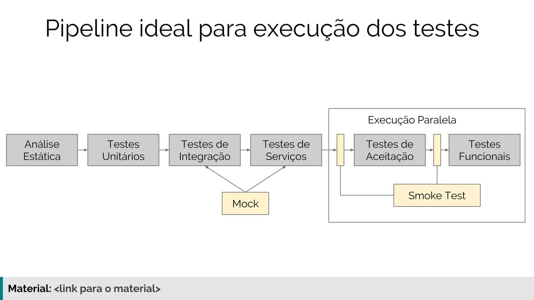 Material: https://www.slideshare.net/elias.nogueira/testes-de-ponta-a-ponta
Pipeline ideal para execução dos testes
Análise
Estática
Testes
Unitários
Testes de
Integração
Testes de
Serviços
Testes de
Aceitação
Testes
Funcionais
Mock
Execução Paralela
Smoke Test
 