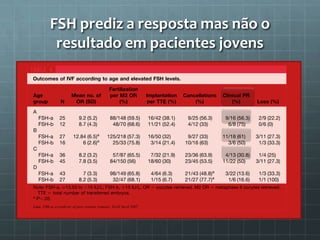 FSH prediz a resposta mas não o
 resultado em pacientes jovens
 