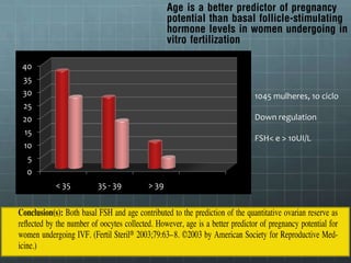 40
35
30                           1045 mulheres, 1o ciclo
25
20                           Down regulation
15
                             FSH< e > 10UI/L
10
 5
0
     < 35   35 - 39   > 39
 