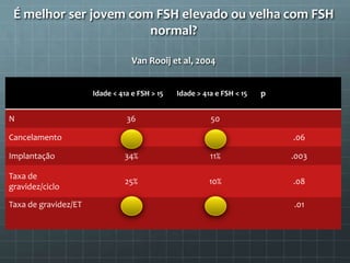 É melhor ser jovem com FSH elevado ou velha com FSH
                       normal?

                                  Van Rooij et al, 2004


                      Idade < 41a e FSH > 15   Idade > 41a e FSH < 15   p

N                               36                       50

Cancelamento                    31%                      8%                 .06

Implantação                    34%                       11%                .003

Taxa de
                                25%                      10%                .08
gravidez/ciclo

Taxa de gravidez/ET            40%                       13%                .01
 