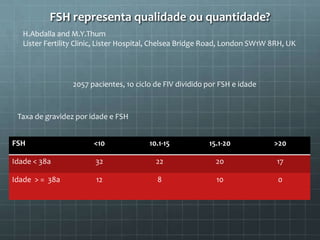 FSH representa qualidade ou quantidade?
   H.Abdalla and M.Y.Thum
   Lister Fertility Clinic, Lister Hospital, Chelsea Bridge Road, London SW1W 8RH, UK




                  2057 pacientes, 1o ciclo de FIV dividido por FSH e idade



 Taxa de gravidez por idade e FSH


FSH                     <10              10.1-15           15.1-20            >20

Idade < 38a             32                 22                20                17

Idade > = 38a            12                8                 10                0
 