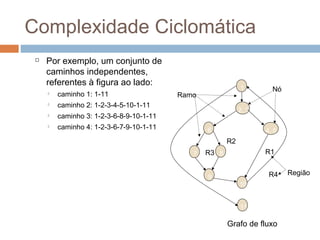Complexidade Ciclomática

Por exemplo, um conjunto de
caminhos independentes,
referentes à figura ao lado:

caminho 1: 1-11

caminho 2: 1-2-3-4-5-10-1-11

caminho 3: 1-2-3-6-8-9-10-1-11

caminho 4: 1-2-3-6-7-9-10-1-11
1
2, 3
6
7 8
9
10
11
4, 5
Ramo
Nó
Região
R1
R4
R2
R3
Grafo de fluxo
 