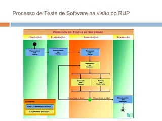 Processo de Teste de Software na visão do RUP
 