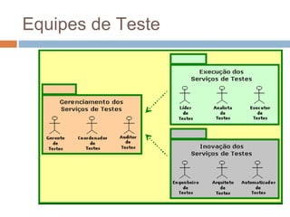 Equipes de Teste
 