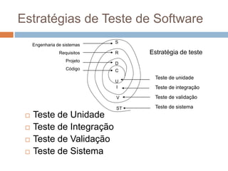 Estratégias de Teste de Software
 Teste de Unidade
 Teste de Integração
 Teste de Validação
 Teste de Sistema
C
U
S
R
D
I
V
ST
Teste de unidade
Teste de integração
Teste de validação
Teste de sistema
Engenharia de sistemas
Requisitos
Projeto
Código
Estratégia de teste
 