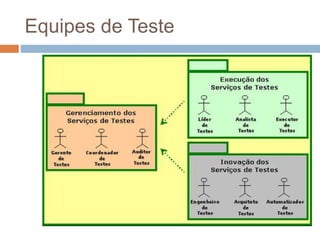 Equipes de Teste
 