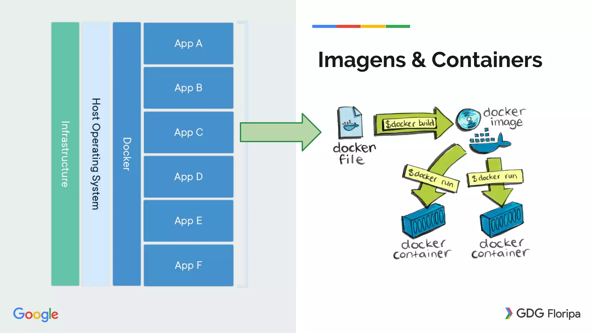 Imagens & Containers
 