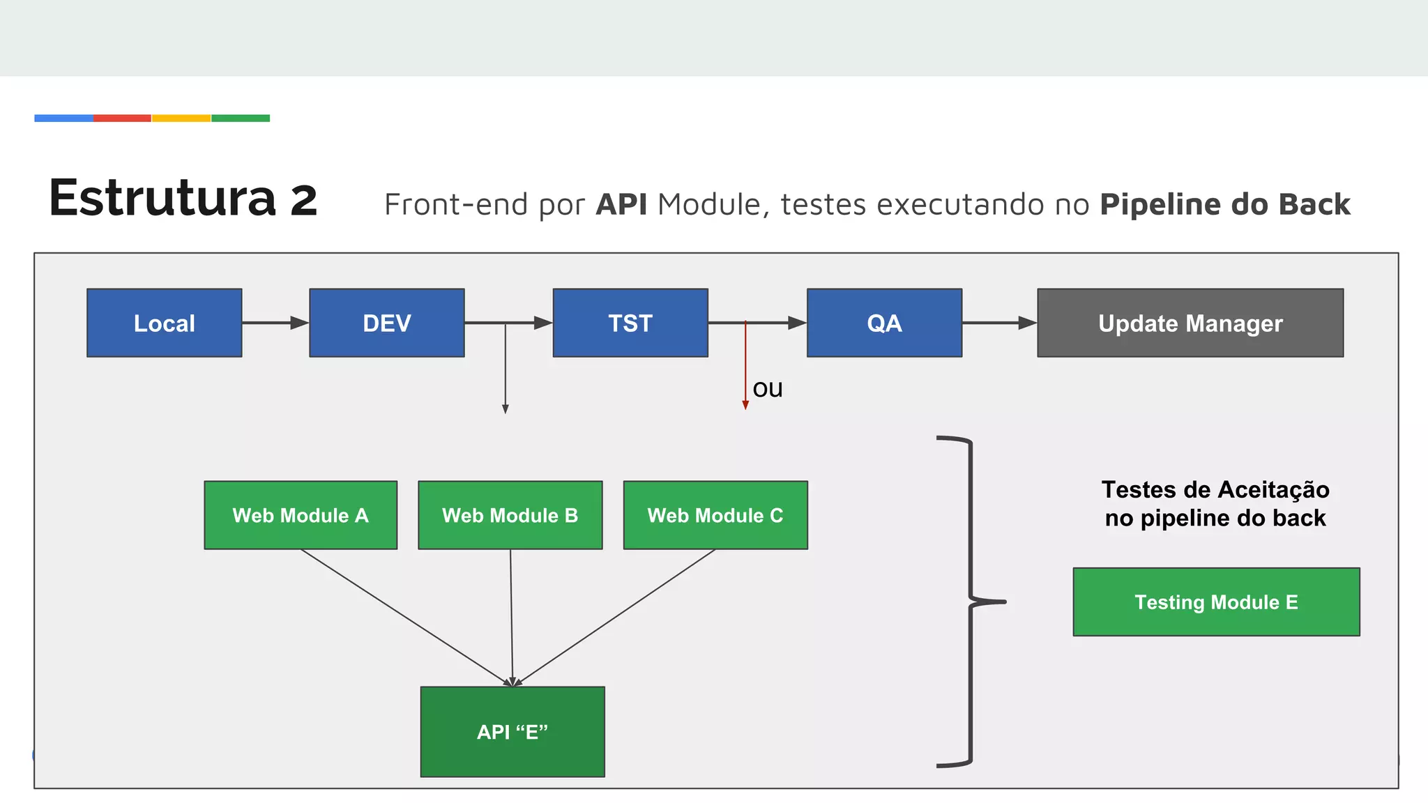 Estrutura 2
DEV QA Update ManagerTSTLocal
Web Module A
API “E”
Web Module B Web Module C
ou
Testes de Aceitação
no pipeline do back
Testing Module E
Front-end por API Module, testes executando no Pipeline do Back
 