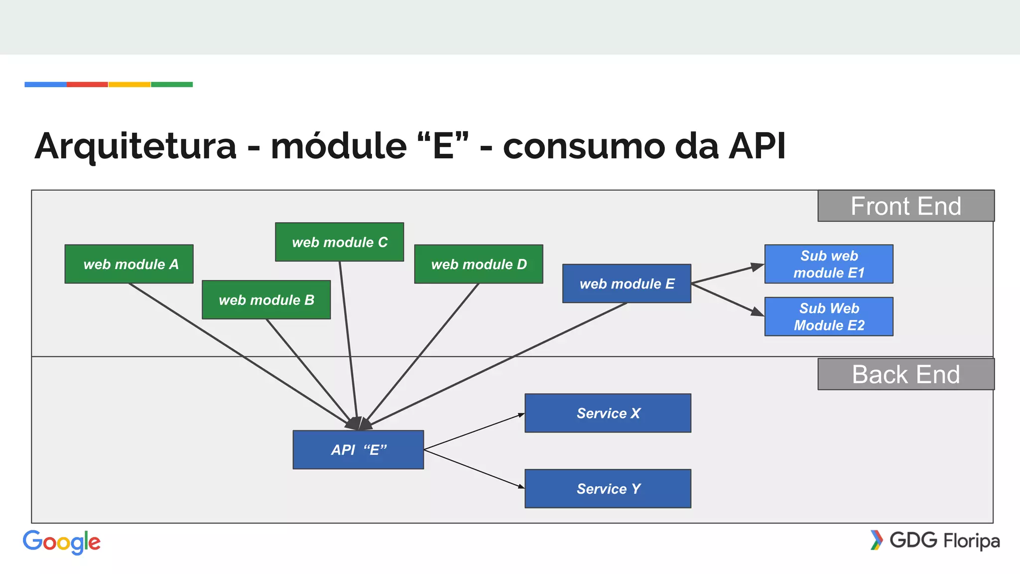 Arquitetura - módule “E” - consumo da API
Back End
Front End
API “E”
web module C
web module B
web module E
web module A
Service X
Sub web
module E1
Sub Web
Module E2
web module D
Service Y
 