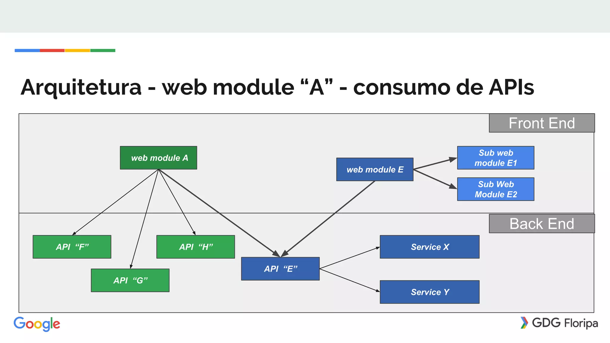 Arquitetura - web module “A” - consumo de APIs
Back End
Front End
API “E”
web module E
web module A
Service X
Sub web
module E1
Sub Web
Module E2
Service Y
API “G”
API “F” API “H”
 