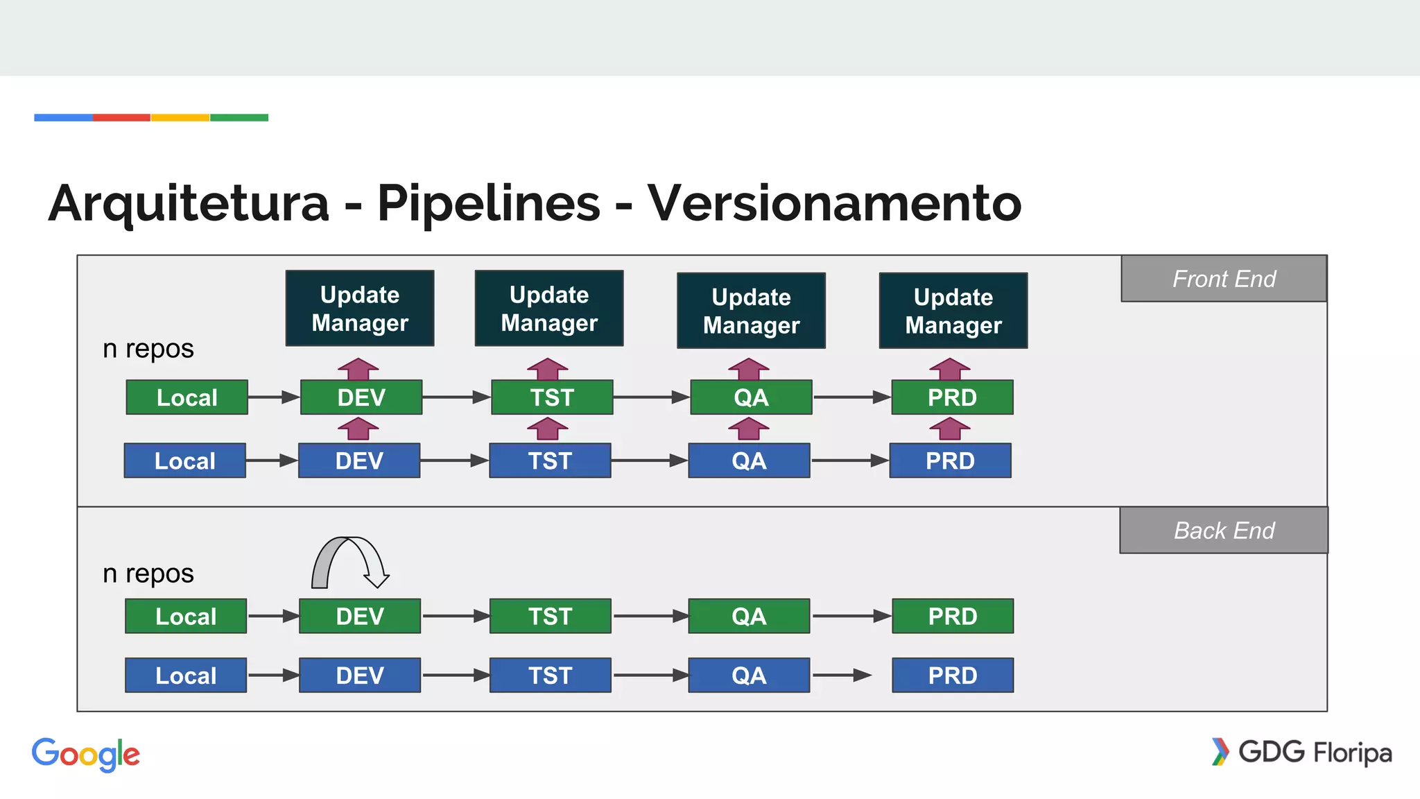 Arquitetura - Pipelines - Versionamento
DEV QA
Update
Manager
TSTLocal
DEV QA PRDTSTLocal
Back End
Front End
DEV QATSTLocal
n repos
DEV QA PRDTSTLocal
n repos
PRD
PRD
Update
Manager
Update
Manager
Update
Manager
 