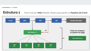 Estrutura 1 Front-end por Web Module, testes executando no Pipeline do Front
DEV QA Update ManagerTSTLocal
Web Module A
API
“E”
API
“F”
API
“G”
API
“H”
Testes de Aceitação
no pipeline do Front
Testing Module A
ou
 