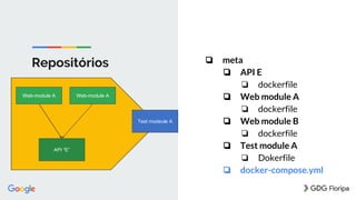 Repositórios ❏ meta
❏ API E
❏ dockerfile
❏ Web module A
❏ dockerfile
❏ Web module B
❏ dockerfile
❏ Test module A
❏ Dokerfile
❏ docker-compose.yml
API “E”
Web-module AWeb-module A
Test modeule A
 