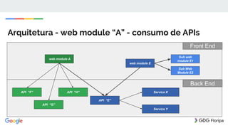 Arquitetura - web module “A” - consumo de APIs
Back End
Front End
API “E”
web module E
web module A
Service X
Sub web
module E1
Sub Web
Module E2
Service Y
API “G”
API “F” API “H”
 
