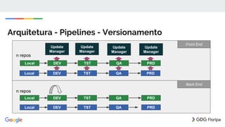 Arquitetura - Pipelines - Versionamento
DEV QA
Update
Manager
TSTLocal
DEV QA PRDTSTLocal
Back End
Front End
DEV QATSTLocal
n repos
DEV QA PRDTSTLocal
n repos
PRD
PRD
Update
Manager
Update
Manager
Update
Manager
 