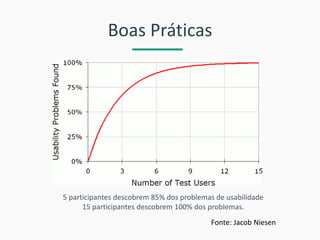 5 participantes descobrem 85% dos problemas de usabilidade 15 participantes descobrem 100% dos problemas. 
Fonte: Jacob Niesen 
Boas Práticas  