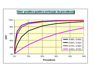0%
20%
40%
60%
80%
100%
0% 10% 20% 30% 40% 50%
VPP
Prevalência
Valor preditivo positivo emfunção da prevalência
S=99%; E=99%
S=95%; E=95%
S=70%; E=99%
S=99%; E=70%
 