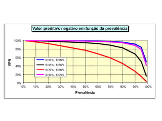 0%
20%
40%
60%
80%
100%
0% 10% 20% 30% 40% 50% 60% 70% 80% 90% 100%
VPN
Prevalência
Valor preditivo negativo em função da prevalência
S=99%; E=99%
S=95%; E=95%
S=70%; E=99%
S=99%; E=70%
 