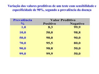 Prevalência
%
Valor Preditivo
Positivo Negativo
1,0 8,3 99,9
10,0 50,0 98,8
50,0 90,0 90,0
70,0 95,5 80,0
90,0 98,8 50,0
99,0 99,9 50,0
Variação dos valores preditivos de um teste com sensibilidade e
especificidade de 90%, segundo a prevalência da doença
 