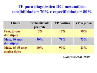 Clínica Probabilidade
pré-teste
VP positivo VP negativo
Fem, jovem
dor atípica
5% 16% 98%
Masc, 40 anos
dor atípica
50% 78% 73%
Masc, 45–55 anos
angina típica
90% 97% 23%
TE para diagnóstico DC, metanálise:
sensibilidade = 70% e especificidade = 80%
Gianrossi et al, 1989
 