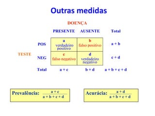 PRESENTE AUSENTE Total
POS
a
verdadeiro
positivo
b
falso positivo a + b
TESTE
NEG
c
falso negativo
d
verdadeiro
negativo
c + d
Total a + c b + d a + b + c + d
DOENÇA
Prevalência: a + c
a + b + c + d
Acurácia: a + d
a + b + c + d
Outras medidas
 
