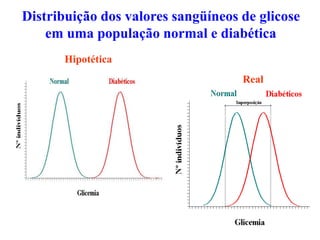 Distribuição dos valores sangüíneos de glicose
em uma população normal e diabética
Hipotética
Real
 