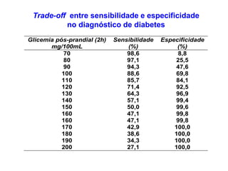 Glicemia pós-prandial (2h)
mg/100mL
Sensibilidade
(%)
Especificidade
(%)
70 98,6 8,8
80 97,1 25,5
90 94,3 47,6
100 88,6 69,8
110 85,7 84,1
120 71,4 92,5
130 64,3 96,9
140 57,1 99,4
150 50,0 99,6
160 47,1 99,8
160 47,1 99,8
170 42,9 100,0
180 38,6 100,0
190 34,3 100,0
200 27,1 100,0
Trade-off entre sensibilidade e especificidade
no diagnóstico de diabetes
 
