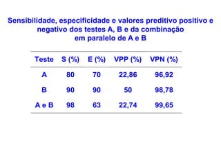 Teste S (%) E (%) VPP (%) VPN (%)
A 80 70 22,86 96,92
B 90 90 50 98,78
A e B 98 63 22,74 99,65
Sensibilidade, especificidade e valores preditivo positivo e
negativo dos testes A, B e da combinação
em paralelo de A e B
 
