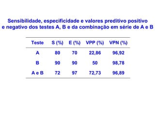 Teste S (%) E (%) VPP (%) VPN (%)
A 80 70 22,86 96,92
B 90 90 50 98,78
A e B 72 97 72,73 96,89
Sensibilidade, especificidade e valores preditivo positivo
e negativo dos testes A, B e da combinação em série de A e B
 