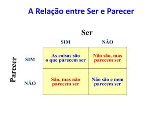 A Relação entre Ser e Parecer
Ser
SIM NÃO
SIM
As coisas são
o que parecem ser
Não são, mas
parecem ser
NÃO
São, mas não
parecem ser
Não são e nem
parecem ser
 