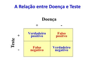 A Relação entre Doença e Teste
Doença
+ -
+
Verdadeiro
positivo
Falso
positvo
-
Falso
negativo
Verdadeiro
negativo
 