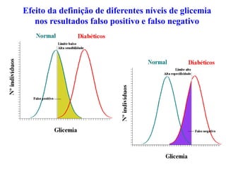 Efeito da definição de diferentes níveis de glicemia
nos resultados falso positivo e falso negativo
 