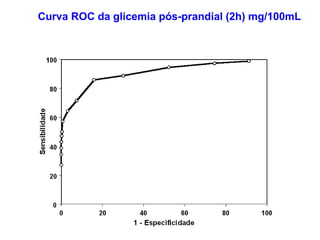 Curva ROC da glicemia pós-prandial (2h) mg/100mL
 