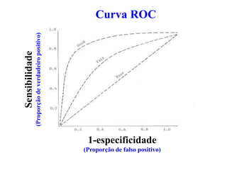Curva ROC
Sensibilidade
(Proporçãodeverdadeiropositivo)
1-especificidade
(Proporção de falso positivo)
 