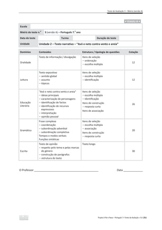 Teste de Avaliação 3 – Matriz (versão A)
Projeto A Par e Passo – Português 7 x Testes de Avaliação x ASA 251
.ͻ VERSÃO A ͻ.
Escola
Matriz do teste n.
o
3 (versão A) – Português 7.
o
ano
Data do teste Turma Duração do teste
Unidade Unidade 2 – Texto narrativo – “Avó e neto contra vento e areia”
Domínios Conteúdos Estrutura / tipologia de questões Cotação
Oralidade
Texto de informação / divulgação Itens de seleção
- ordenação
- escolha múltipla
12
Leitura
Texto expositivo
- sentido global
- assunto
- tópicos
Itens de seleção
- escolha múltipla
- identificação 12
Educação
Literária
“Avó e neto contra vento e areia”
- ideias principais
- caracterização de personagens
- identificação de factos
- identificação de recursos
expressivos
- interpretação
- opinião pessoal
Itens de seleção
- escolha múltipla
- identificação
Itens de construção
- resposta curta
Itens de associação
26
Gramática
Frase complexa
- coordenação
- subordinação adverbial
- subordinação completiva
Tempos e modos verbais
Funções sintáticas
Itens de seleção
- escolha múltipla
- associação
Itens de construção
- resposta curta
20
Escrita
Texto de opinião
- respeito pelo tema e pelas marcas
do género
- construção de parágrafos
- estrutura do texto
Texto longo
30
O Professor ___________________________________________ Data _____________
 