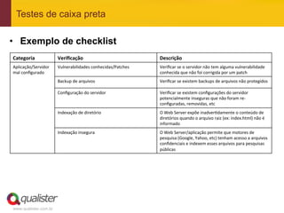 Testes de caixa preta

•  Exemplo de checklist
Categoria	
              Veriﬁcação	
                                 Descrição	
  
Aplicação/Servidor	
     Vulnerabilidades	
  conhecidas/Patches	
     Veriﬁcar	
  se	
  o	
  servidor	
  não	
  tem	
  alguma	
  vulnerabilidade	
  
mal	
  conﬁgurado	
                                                   conhecida	
  que	
  não	
  foi	
  corrigida	
  por	
  um	
  patch	
  	
  
	
  
                         Backup	
  de	
  arquivos	
                   Veriﬁcar	
  se	
  existem	
  backups	
  de	
  arquivos	
  não	
  protegidos	
  

                         Conﬁguração	
  do	
  servidor	
              Veriﬁcar	
  se	
  existem	
  conﬁgurações	
  do	
  servidor	
  
                                                                      potencialmente	
  inseguras	
  que	
  não	
  foram	
  re-­‐
                                                                      conﬁguradas,	
  removidas,	
  etc	
  
                         Indexação	
  de	
  diretório	
               O	
  Web	
  Server	
  expõe	
  inadverLdamente	
  o	
  conteúdo	
  de	
  
                                                                      diretórios	
  quando	
  o	
  arquivo	
  raiz	
  (ex:	
  index.html)	
  não	
  é	
  
                                                                      informado	
  
                         Indexação	
  insegura	
                      O	
  Web	
  Server/aplicação	
  permite	
  que	
  motores	
  de	
  
                                                                      pesquisa	
  (Google,	
  Yahoo,	
  etc)	
  tenham	
  acesso	
  a	
  arquivos	
  
                                                                      conﬁdenciais	
  e	
  indexem	
  esses	
  arquivos	
  para	
  pesquisas	
  
                                                                      públicas	
  




www.qualister.com.br
 