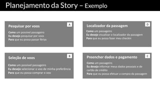 Planejamento da Story – Exemplo
Como um	possível	passageiro
Eu	desejo	pesquisar	por	voos
Para que	eu	possa	passar	férias
Pesquisar	por	voos A
Seleção	de	voos
Como um	possível	passageiro
Eu	desejo	selecionar	o	voo	de	minha	preferência
Para que	eu	possa	comprar	o	voo
B Preencher	dados	e	pagamento
Como um	passageiro
Eu	desejo	informar	meus	dados	pessoais	e	de	
cartão	de	crédito
Para que	eu	possa	efetuar	a	compra	da	passagem
C
Localizador	da	passagem
Como um	passageiro
Eu	desejo	visualizar	o	localizador	da	passagem
Para	que	eu	possa	fazer	meu	checkin
D
 