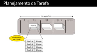 Planejamento da Tarefa
Story	1
0 It	1 It	2 It	3	- 5 End	Game
Entrega	do	Time
Tarefa	A 8	horas
Tarefa	B 5	horas
Tarefa	C 6	horas
Tarefa	D 8	horas
Planejamento
das	Tarefas
 