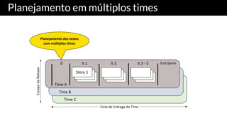 Planejamento em múltiplos times
Story	1
0 It	1 It	2 It	3	- 5 End	Game
Ciclo	de	Entrega	do	Time
Time	A
Time	B
Time	C
Escopo	da	ReleasePlanejamento	dos	testes	
com	múltiplos	times
 