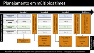 Atividades	do	EndGame
(10	min	–semanas)
Produto	potencialmente	
pronto	para	entrega
Planejamento	da	Release	entre	os	times
Planejamento	
Release
Planejamento	
Release
Planejamento	
Release
Planejamento	
Release
Time	A
Produto	potencialmente	
pronto	para	entrega
Produto	potencialmente	
pronto	para	entrega
Time	A
Time	B
Time	C
Time	D
Time	B
Time	C
Time	D
Planejamento	
Release
Teste	depois	do	
desenvolv.
Workflow
E2E
Regressão	completa
Da	Release	para	
Produção
Atividades	de	Suporte:	Demo	pelos	times	|	envolvimento	na	tomada	de	decisão	|	participação	em	treinamentos
Time	A
Time	B
Time	C
Time	D
Teste	depois	do	
desenvolv.
Workflow
E2E
Regressão	completa
Teste	depois	do	
desenvolv.
Workflow
E2E
Regressão	completa
Iteração	1 Iteração	2 Iteração	3 End Game
Planejamento em múltiplos times
 