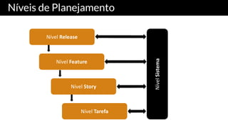 Níveis de Planejamento
Nível	Tarefa
Nível	Story
Nível	Feature
Nível	Release
Nível	Sistema
 