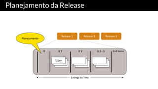 Planejamento da Release
Story
0 It	1 It	2 It	3	- 5 End	Game
Release	1 Release	2 Release	3
Entrega	do	Time
Planejamento
 