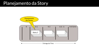 Planejamento da Story
Story	1
0 It	1 It	2 It	3	- 5 End	Game
Entrega	do	Time
Planejamento
das	Stories
 